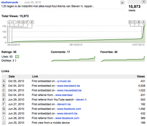 Statistieken_YouTube